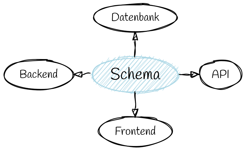 Schema als Herzstück